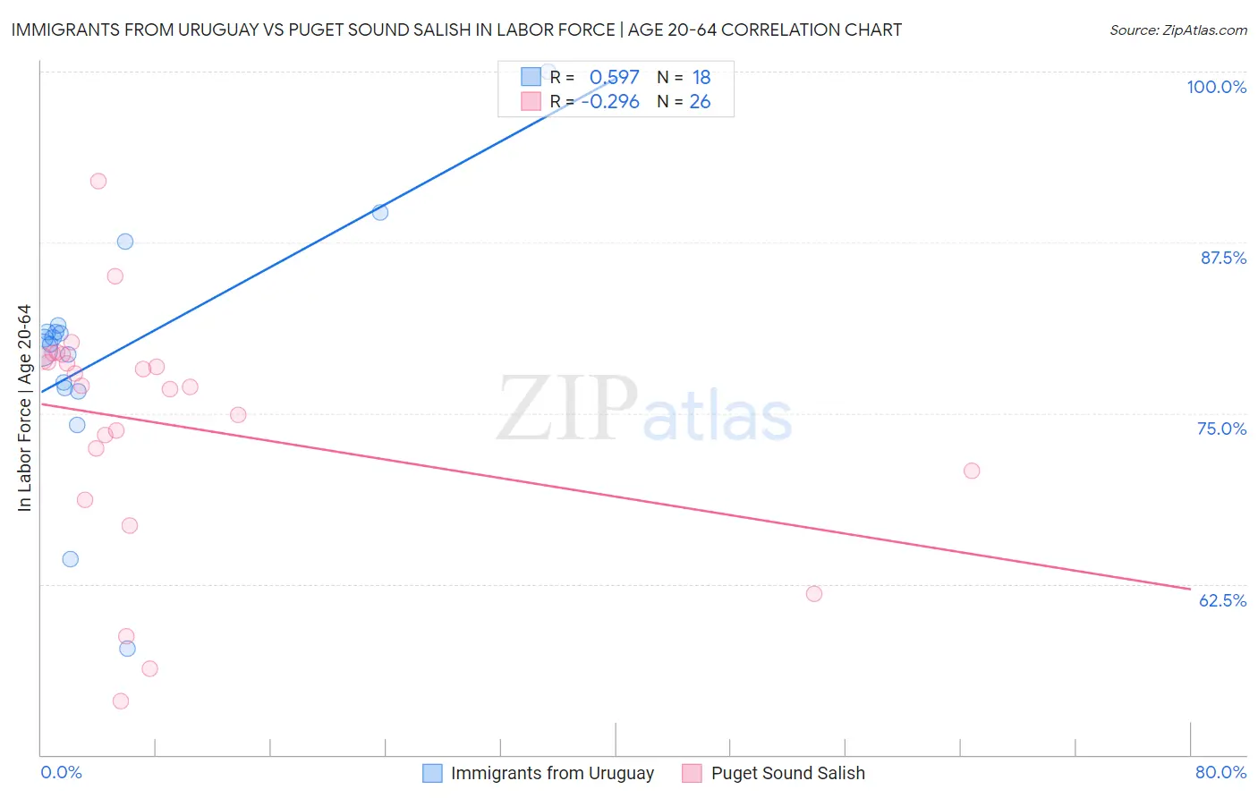 Immigrants from Uruguay vs Puget Sound Salish In Labor Force | Age 20-64
