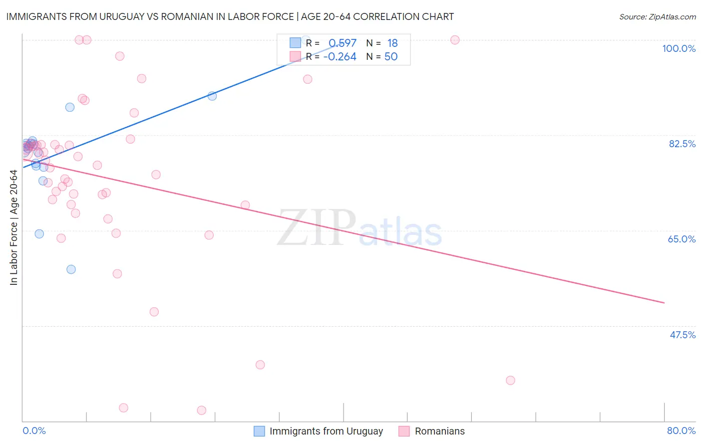 Immigrants from Uruguay vs Romanian In Labor Force | Age 20-64