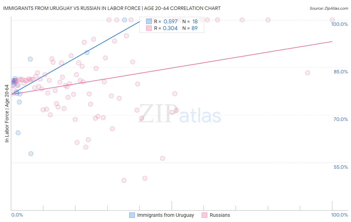 Immigrants from Uruguay vs Russian In Labor Force | Age 20-64