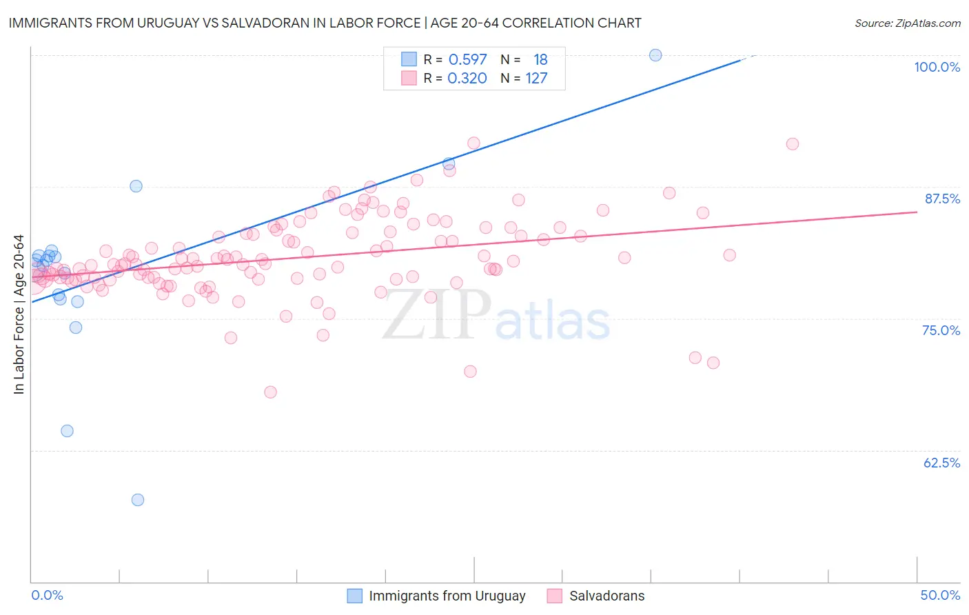 Immigrants from Uruguay vs Salvadoran In Labor Force | Age 20-64