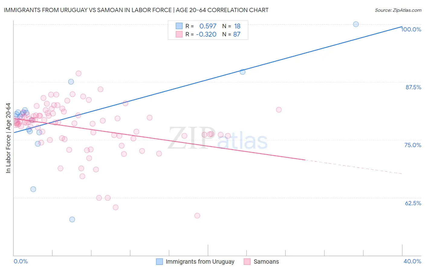 Immigrants from Uruguay vs Samoan In Labor Force | Age 20-64