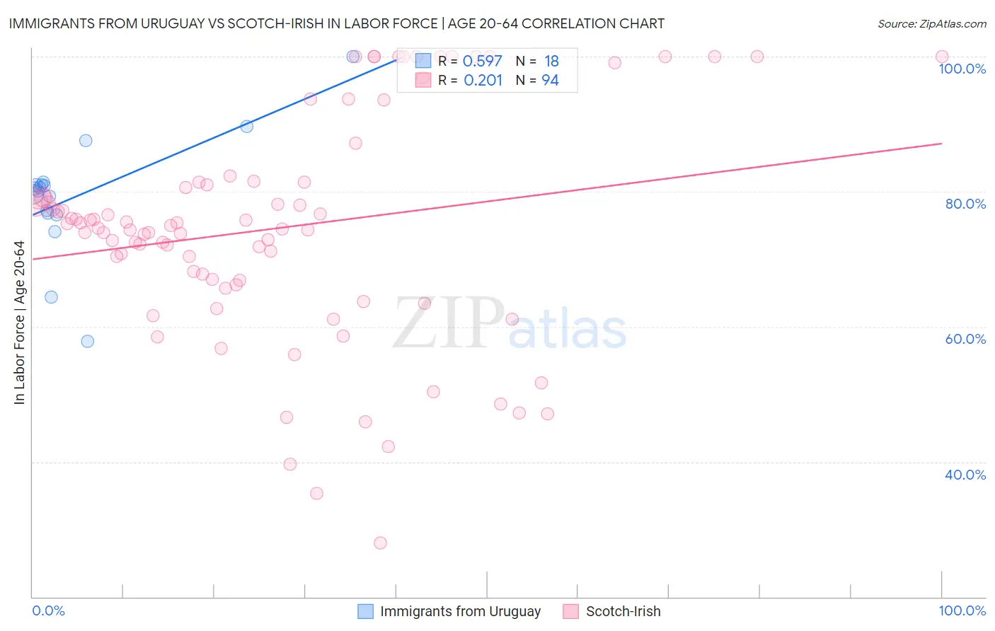 Immigrants from Uruguay vs Scotch-Irish In Labor Force | Age 20-64