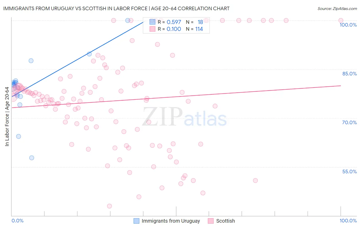 Immigrants from Uruguay vs Scottish In Labor Force | Age 20-64