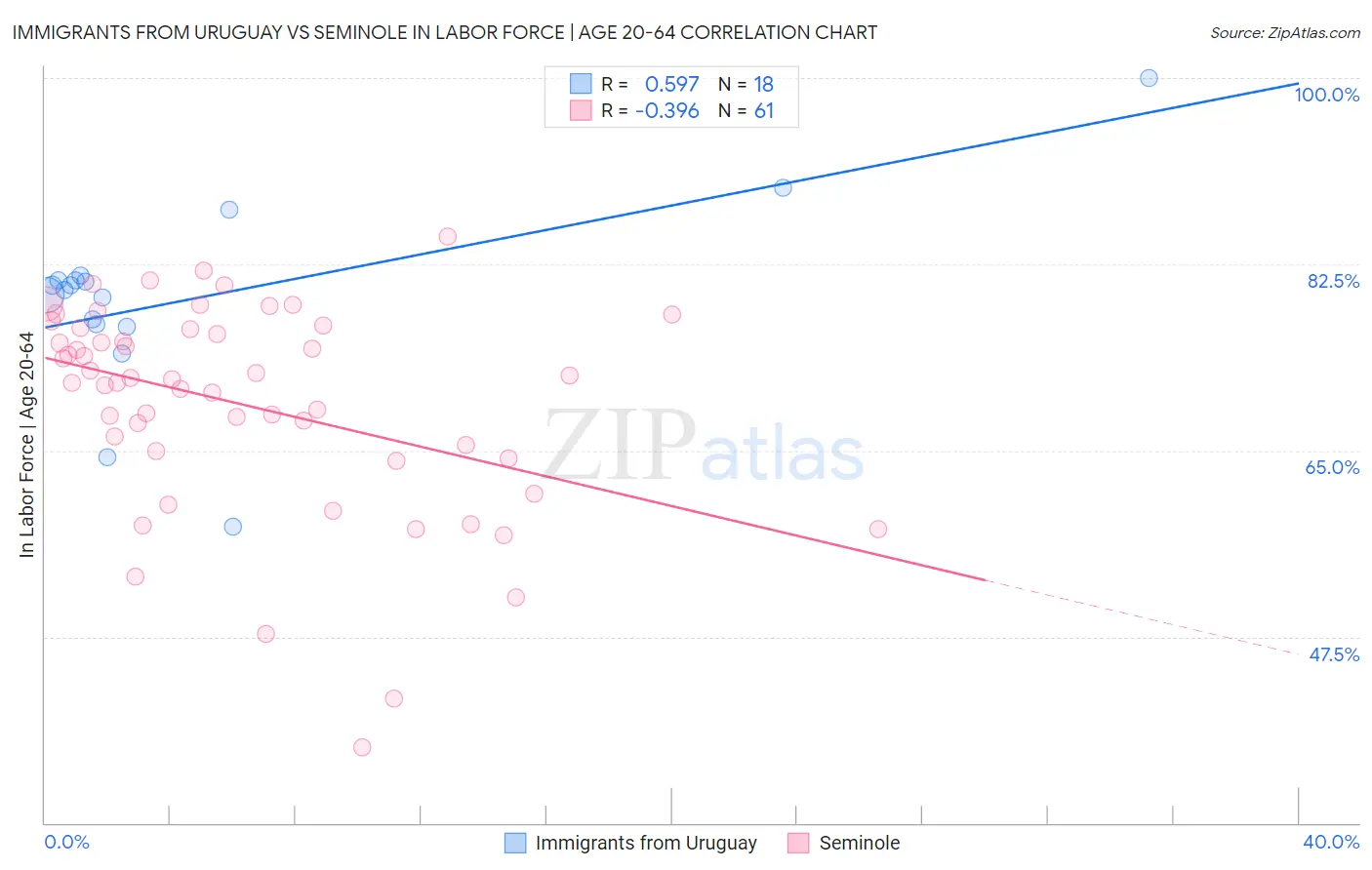 Immigrants from Uruguay vs Seminole In Labor Force | Age 20-64