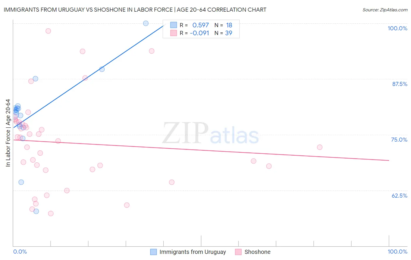 Immigrants from Uruguay vs Shoshone In Labor Force | Age 20-64