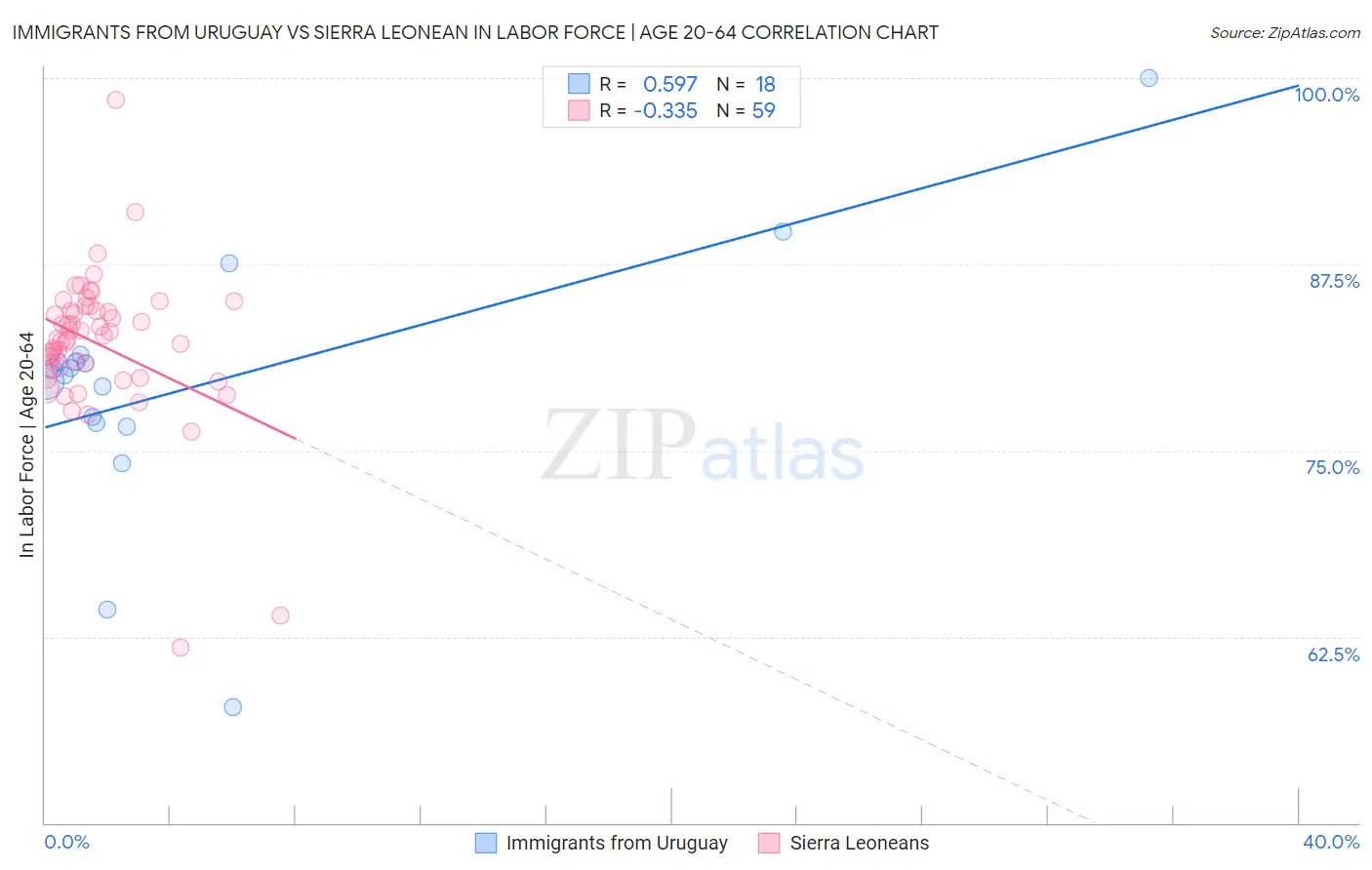 Immigrants from Uruguay vs Sierra Leonean In Labor Force | Age 20-64