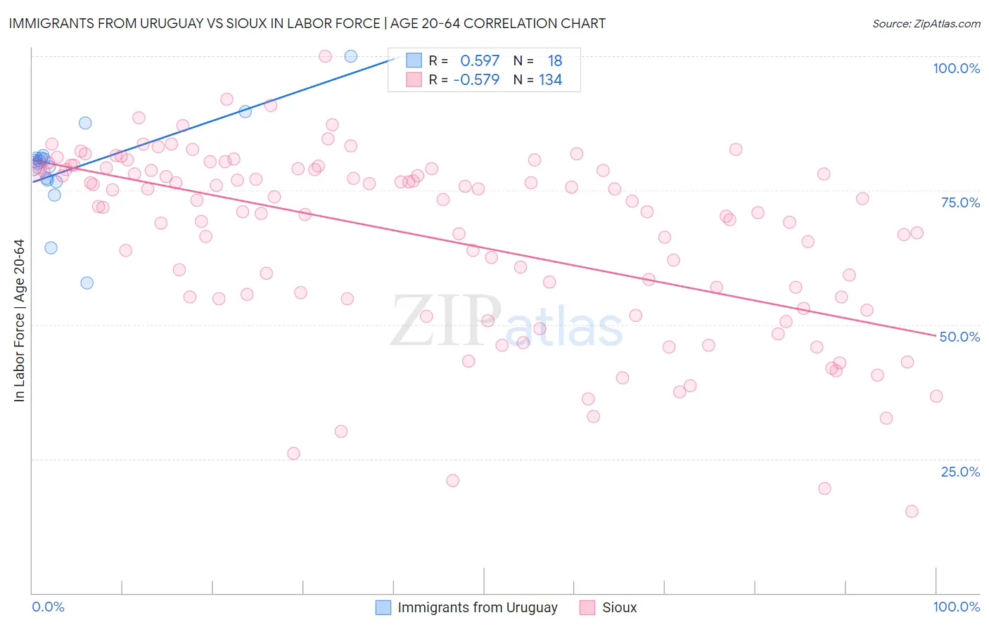 Immigrants from Uruguay vs Sioux In Labor Force | Age 20-64