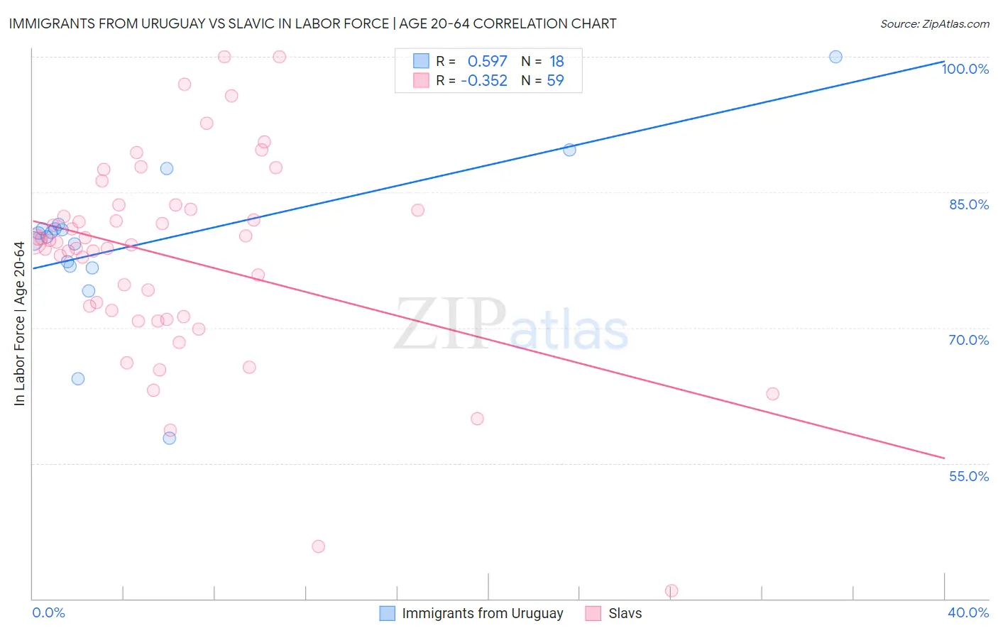 Immigrants from Uruguay vs Slavic In Labor Force | Age 20-64
