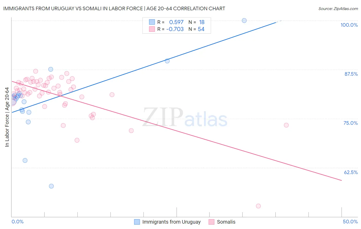 Immigrants from Uruguay vs Somali In Labor Force | Age 20-64