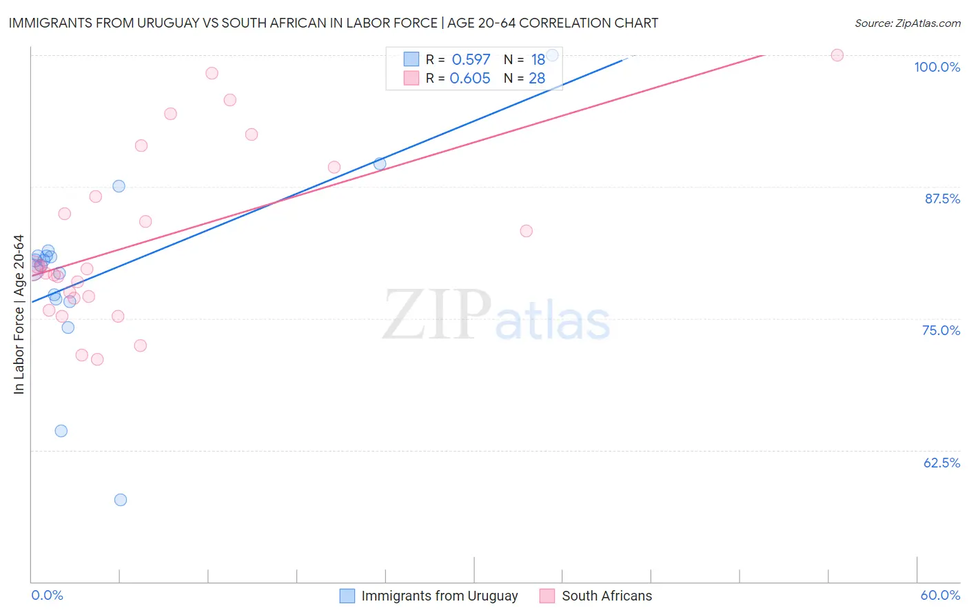 Immigrants from Uruguay vs South African In Labor Force | Age 20-64