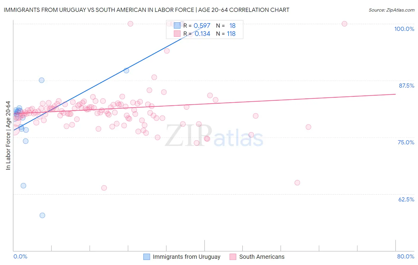 Immigrants from Uruguay vs South American In Labor Force | Age 20-64