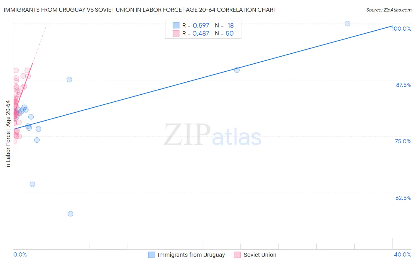 Immigrants from Uruguay vs Soviet Union In Labor Force | Age 20-64