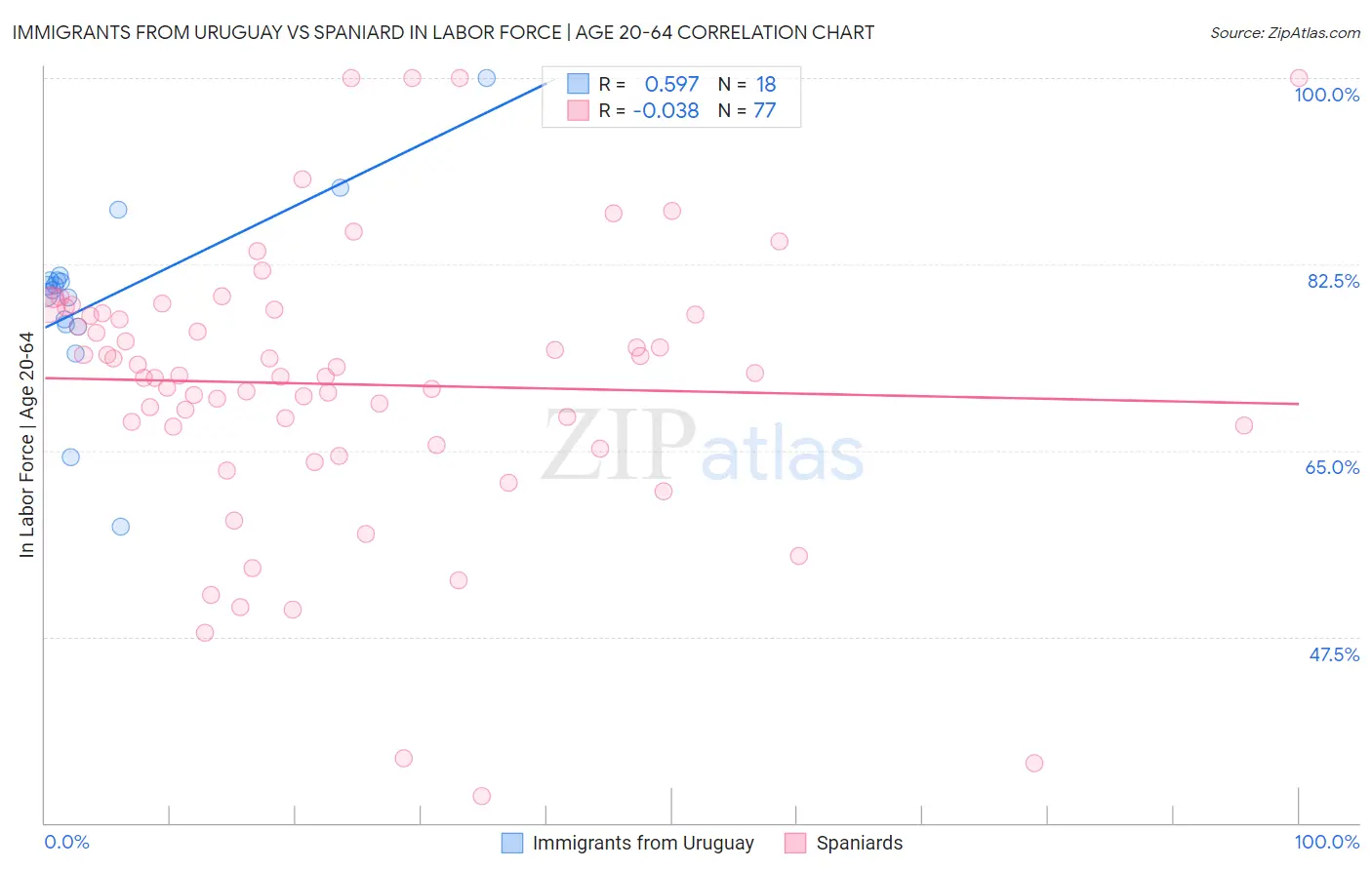Immigrants from Uruguay vs Spaniard In Labor Force | Age 20-64