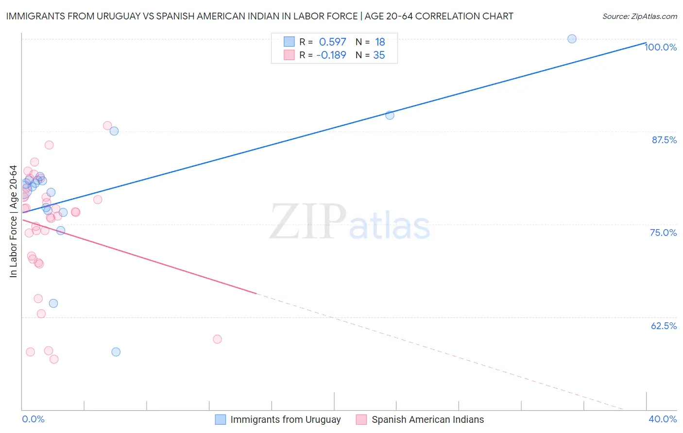 Immigrants from Uruguay vs Spanish American Indian In Labor Force | Age 20-64