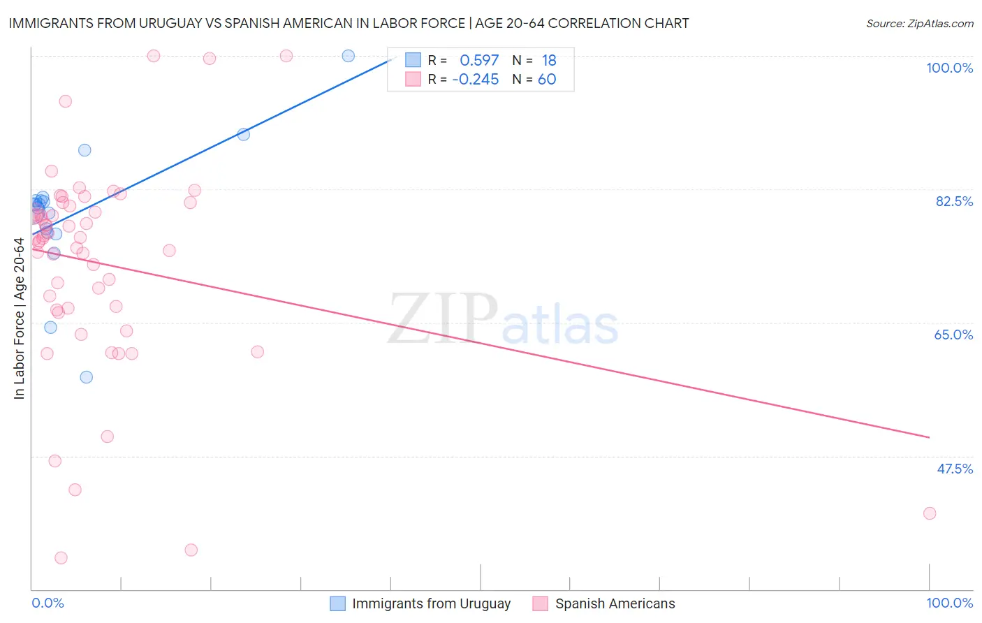 Immigrants from Uruguay vs Spanish American In Labor Force | Age 20-64