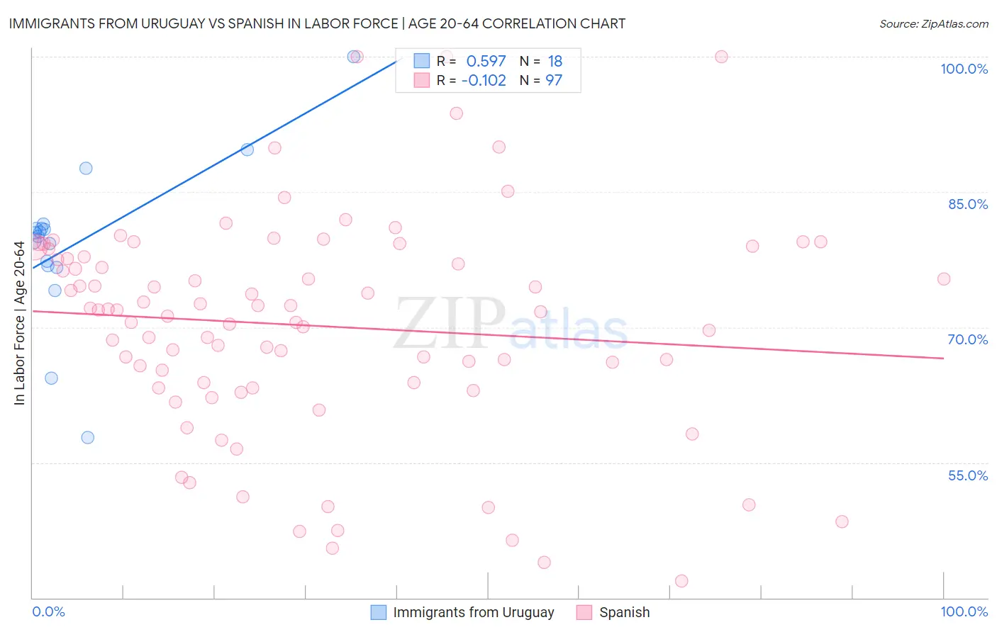 Immigrants from Uruguay vs Spanish In Labor Force | Age 20-64