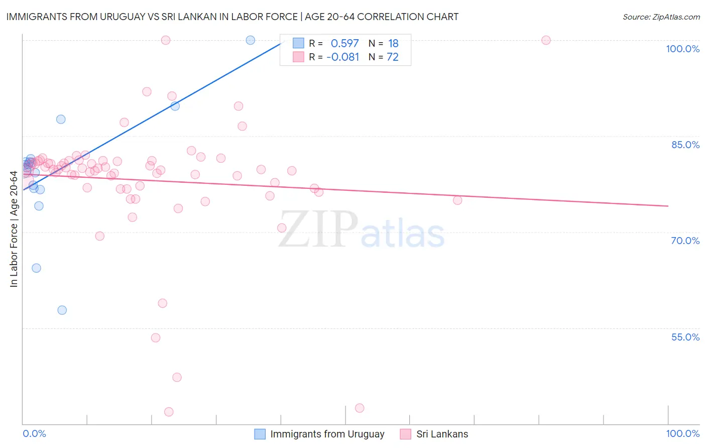 Immigrants from Uruguay vs Sri Lankan In Labor Force | Age 20-64