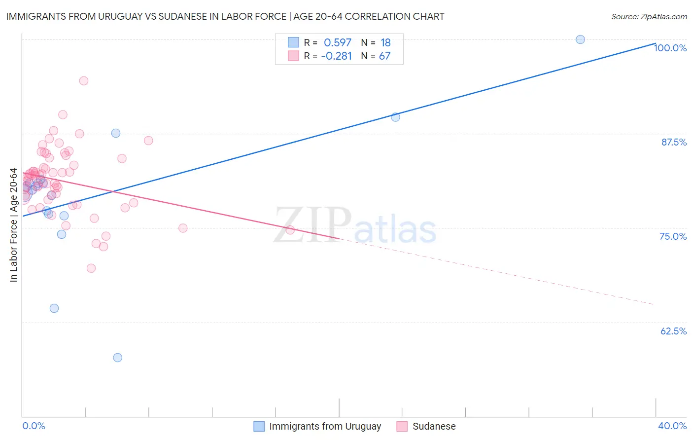 Immigrants from Uruguay vs Sudanese In Labor Force | Age 20-64