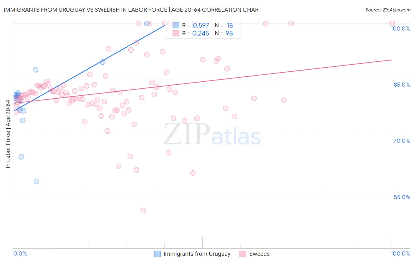 Immigrants from Uruguay vs Swedish In Labor Force | Age 20-64