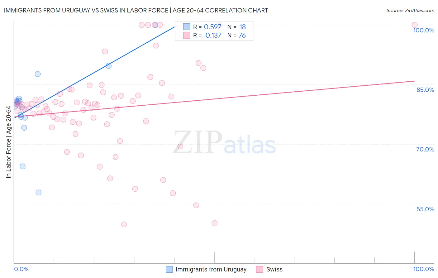 Immigrants from Uruguay vs Swiss In Labor Force | Age 20-64