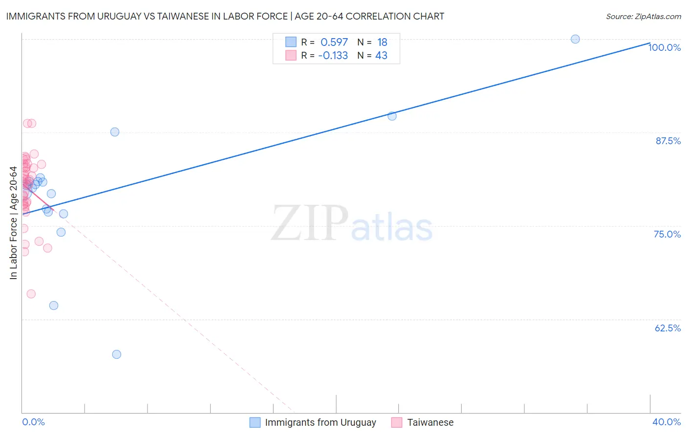 Immigrants from Uruguay vs Taiwanese In Labor Force | Age 20-64