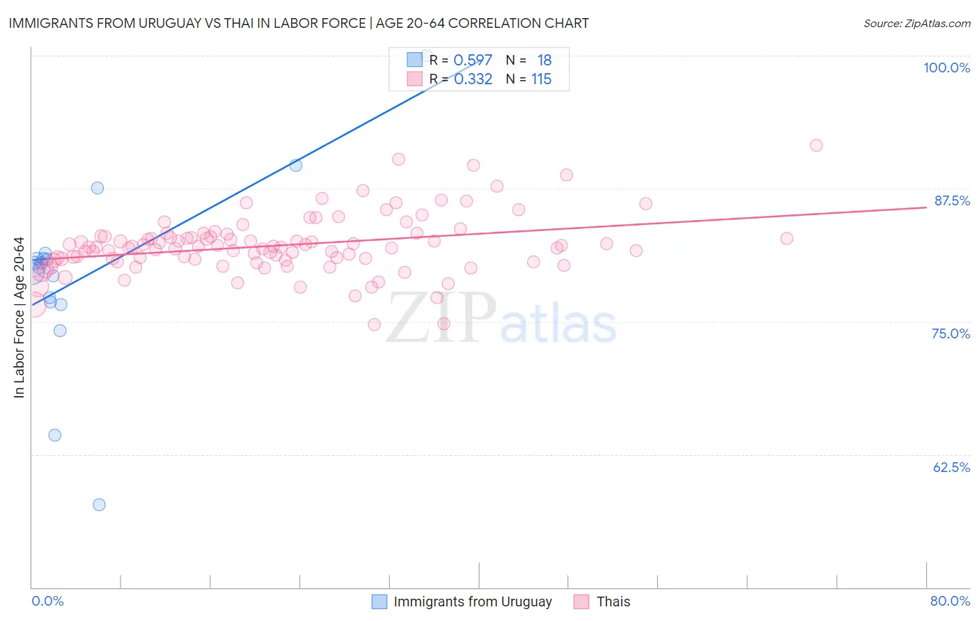 Immigrants from Uruguay vs Thai In Labor Force | Age 20-64