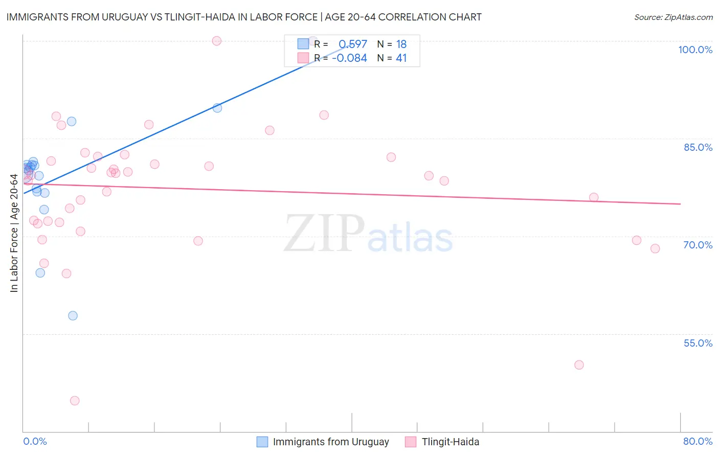 Immigrants from Uruguay vs Tlingit-Haida In Labor Force | Age 20-64