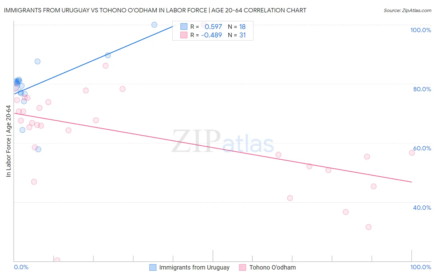 Immigrants from Uruguay vs Tohono O'odham In Labor Force | Age 20-64