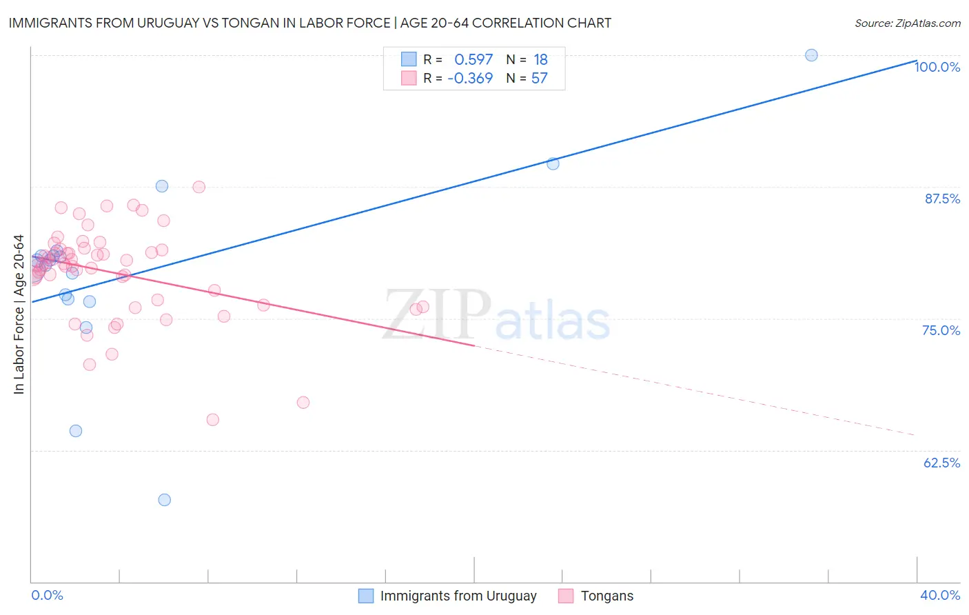 Immigrants from Uruguay vs Tongan In Labor Force | Age 20-64