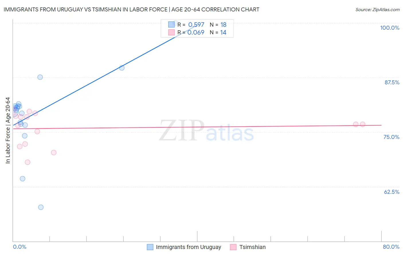 Immigrants from Uruguay vs Tsimshian In Labor Force | Age 20-64