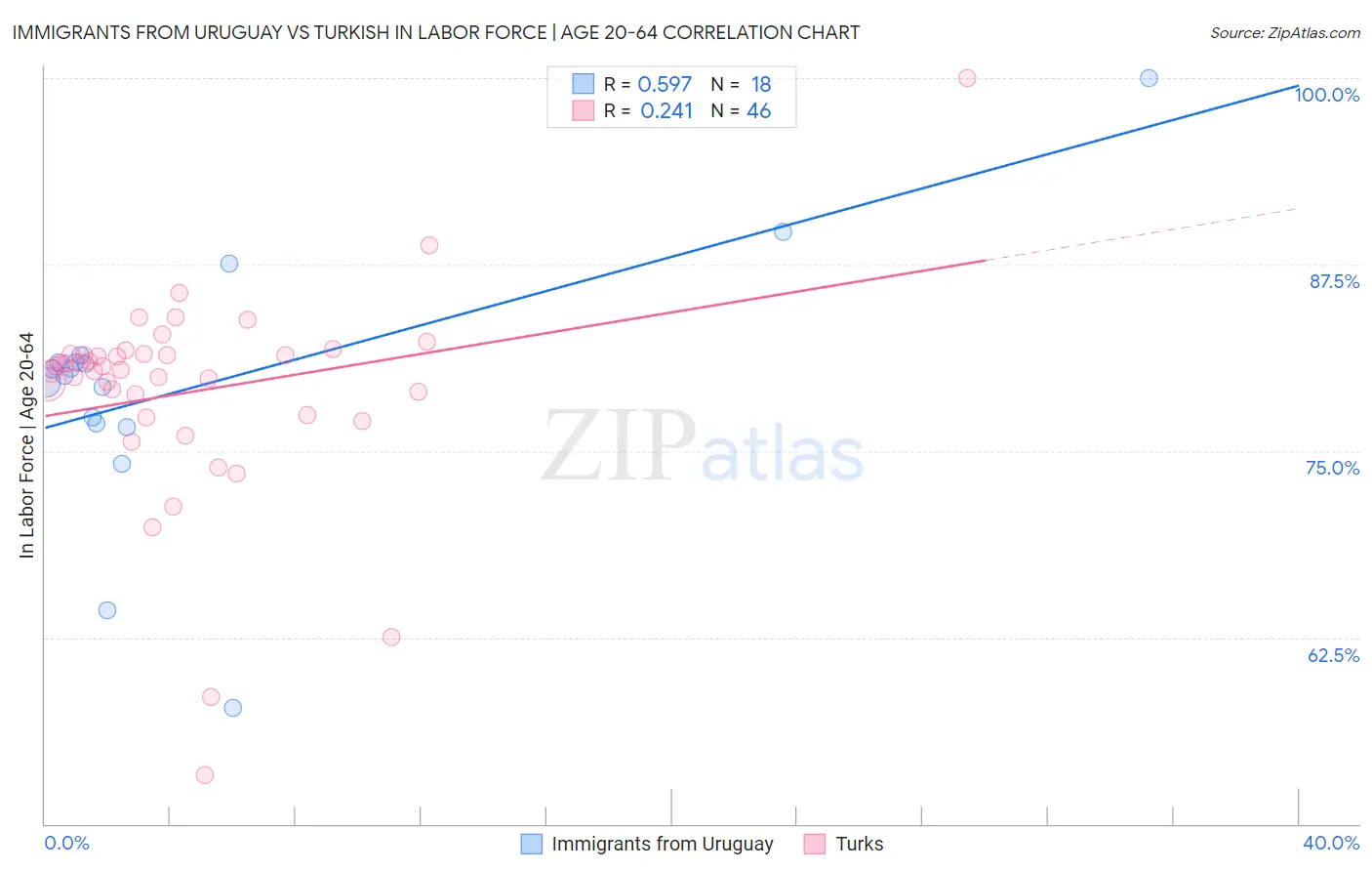 Immigrants from Uruguay vs Turkish In Labor Force | Age 20-64