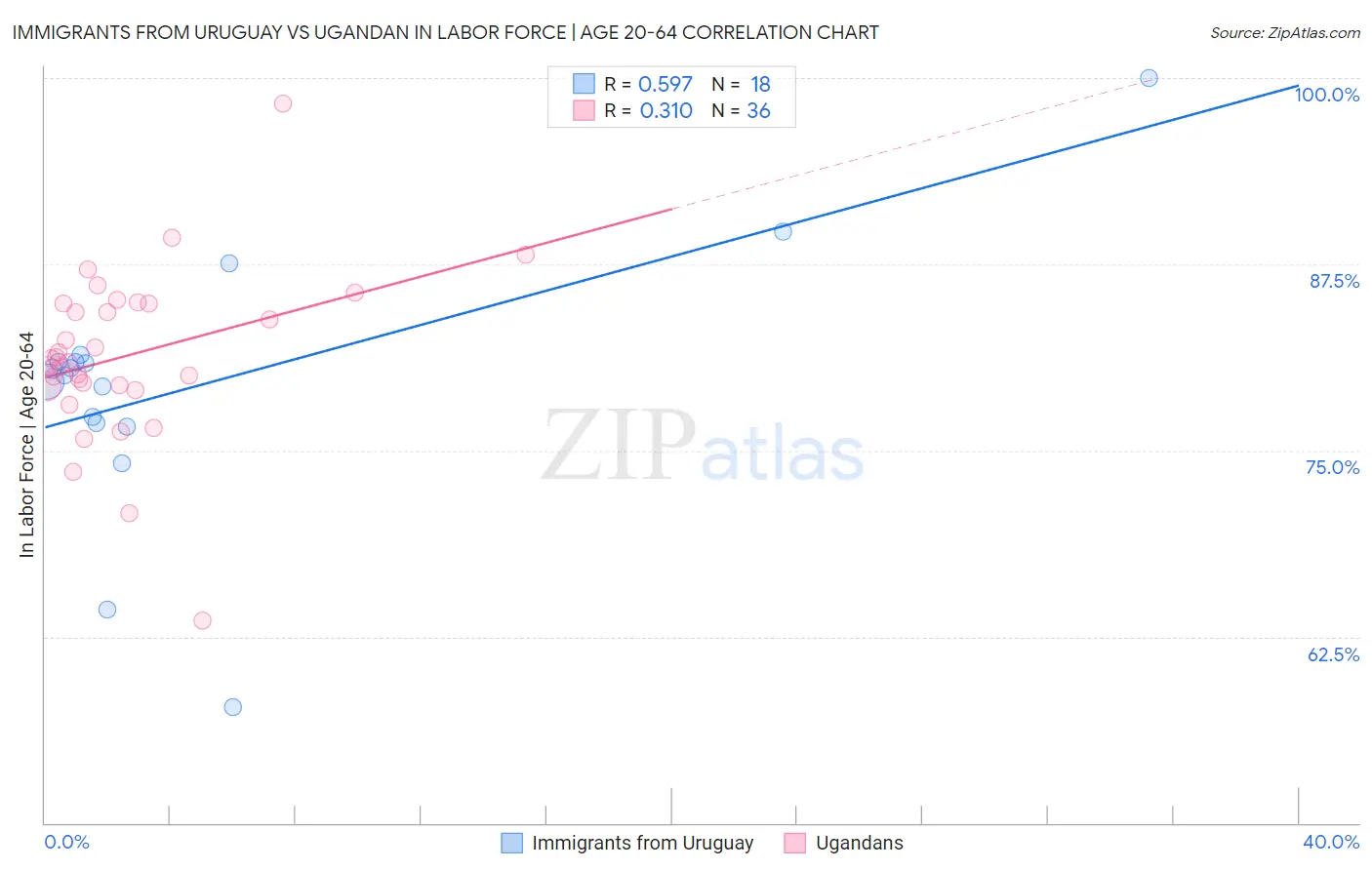 Immigrants from Uruguay vs Ugandan In Labor Force | Age 20-64