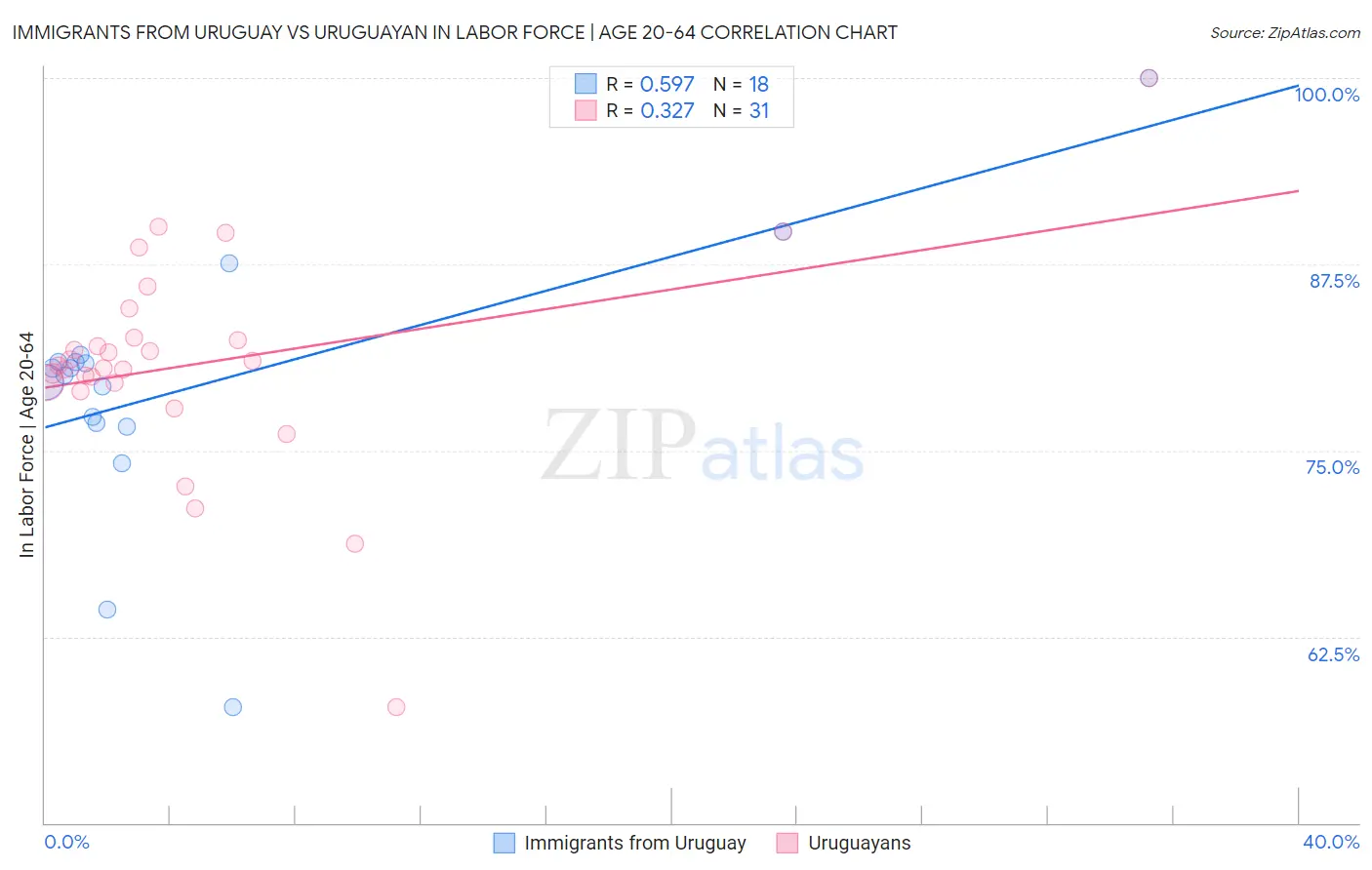 Immigrants from Uruguay vs Uruguayan In Labor Force | Age 20-64