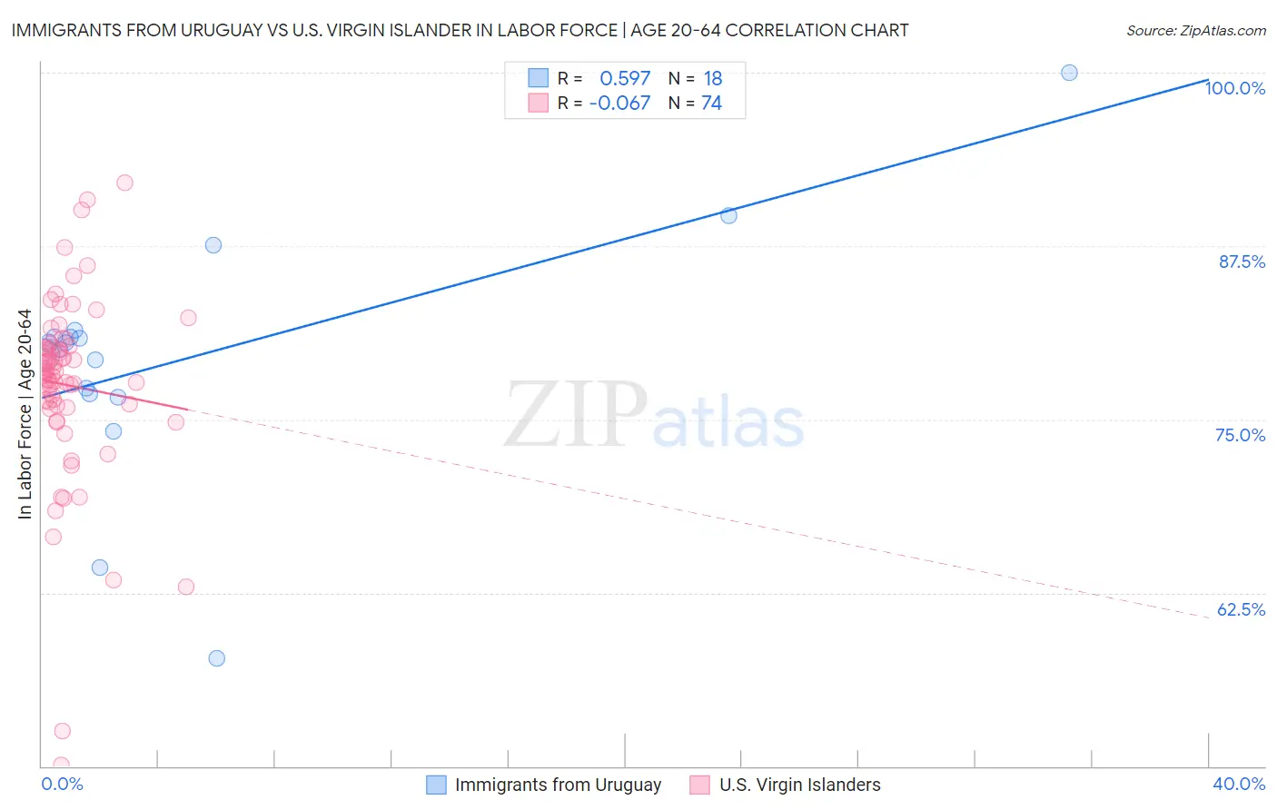 Immigrants from Uruguay vs U.S. Virgin Islander In Labor Force | Age 20-64