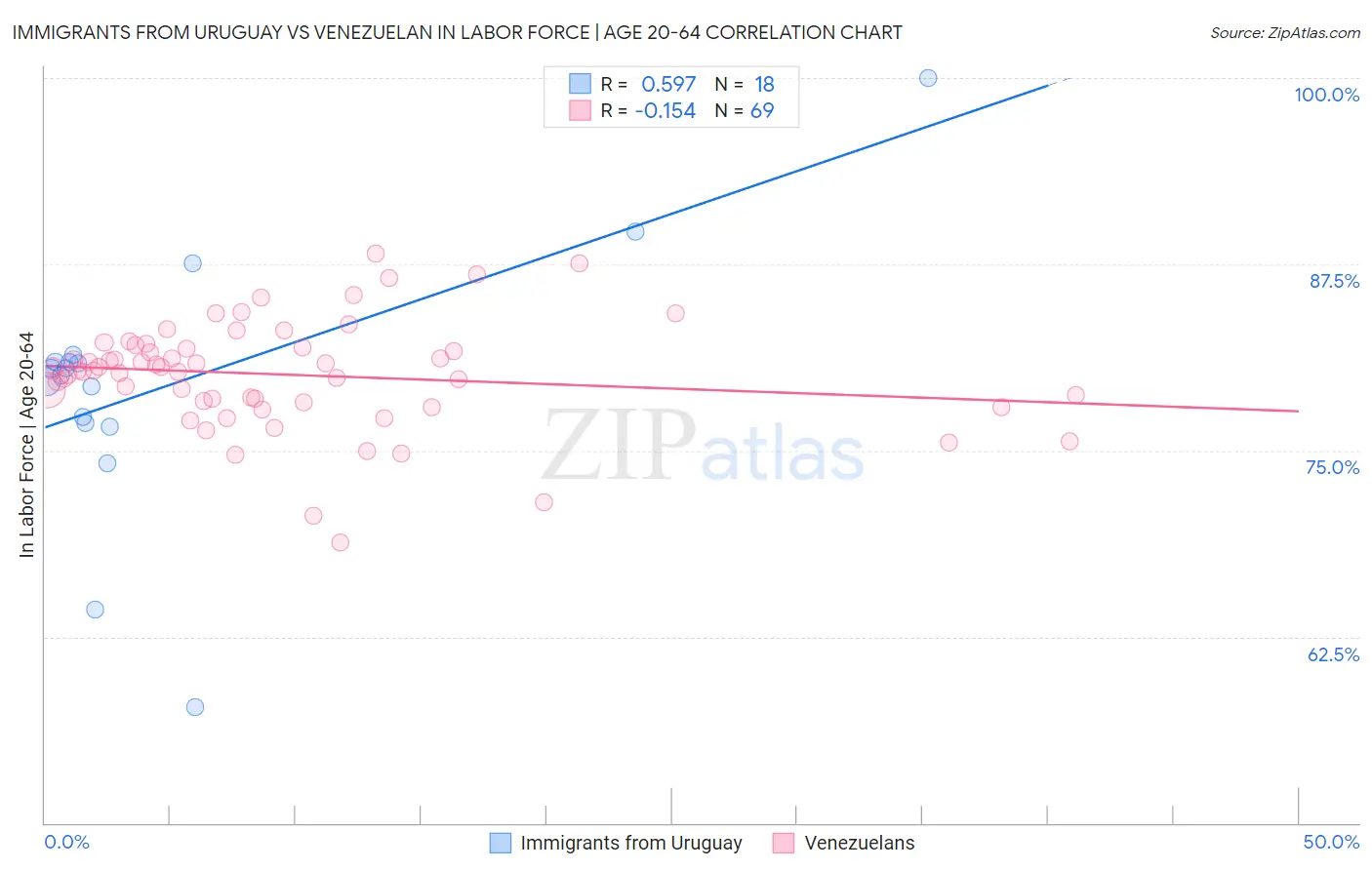 Immigrants from Uruguay vs Venezuelan In Labor Force | Age 20-64