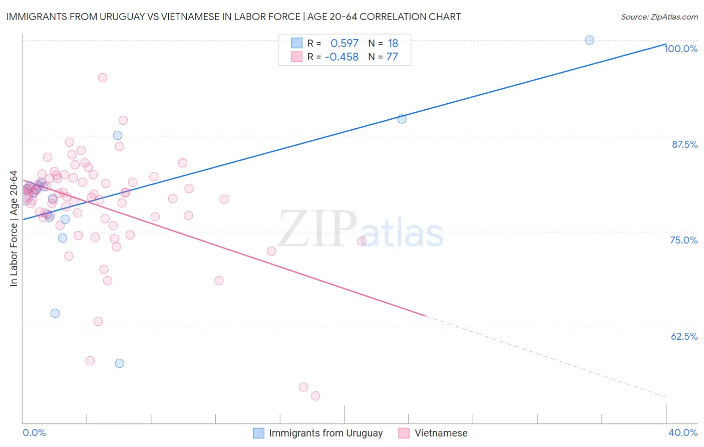 Immigrants from Uruguay vs Vietnamese In Labor Force | Age 20-64