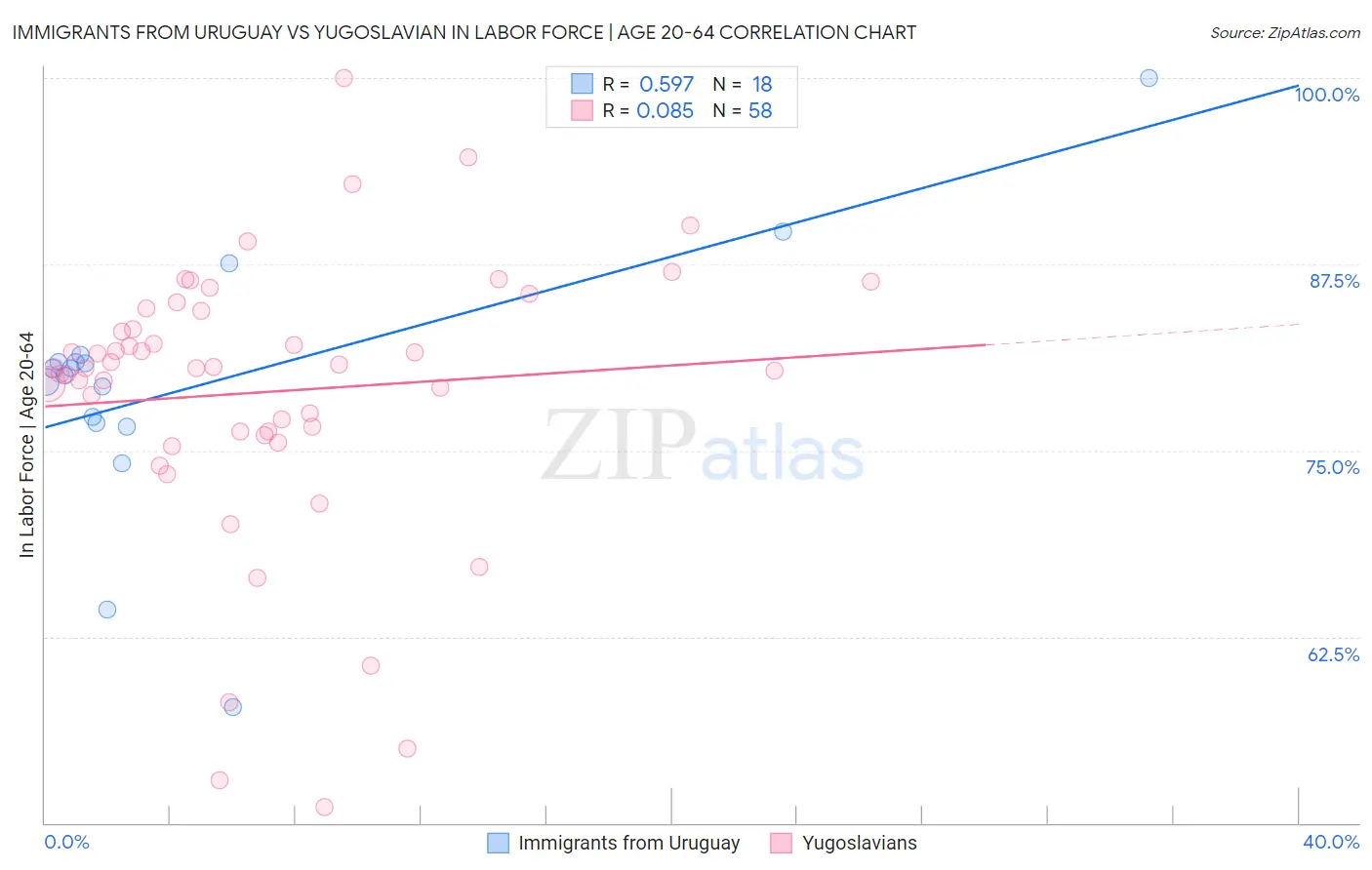 Immigrants from Uruguay vs Yugoslavian In Labor Force | Age 20-64