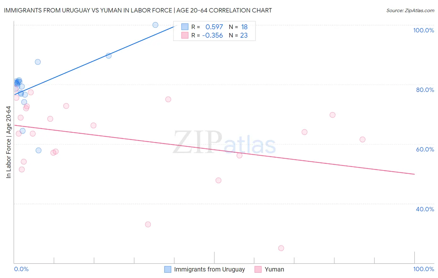 Immigrants from Uruguay vs Yuman In Labor Force | Age 20-64