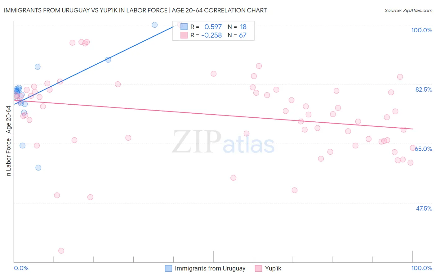 Immigrants from Uruguay vs Yup'ik In Labor Force | Age 20-64