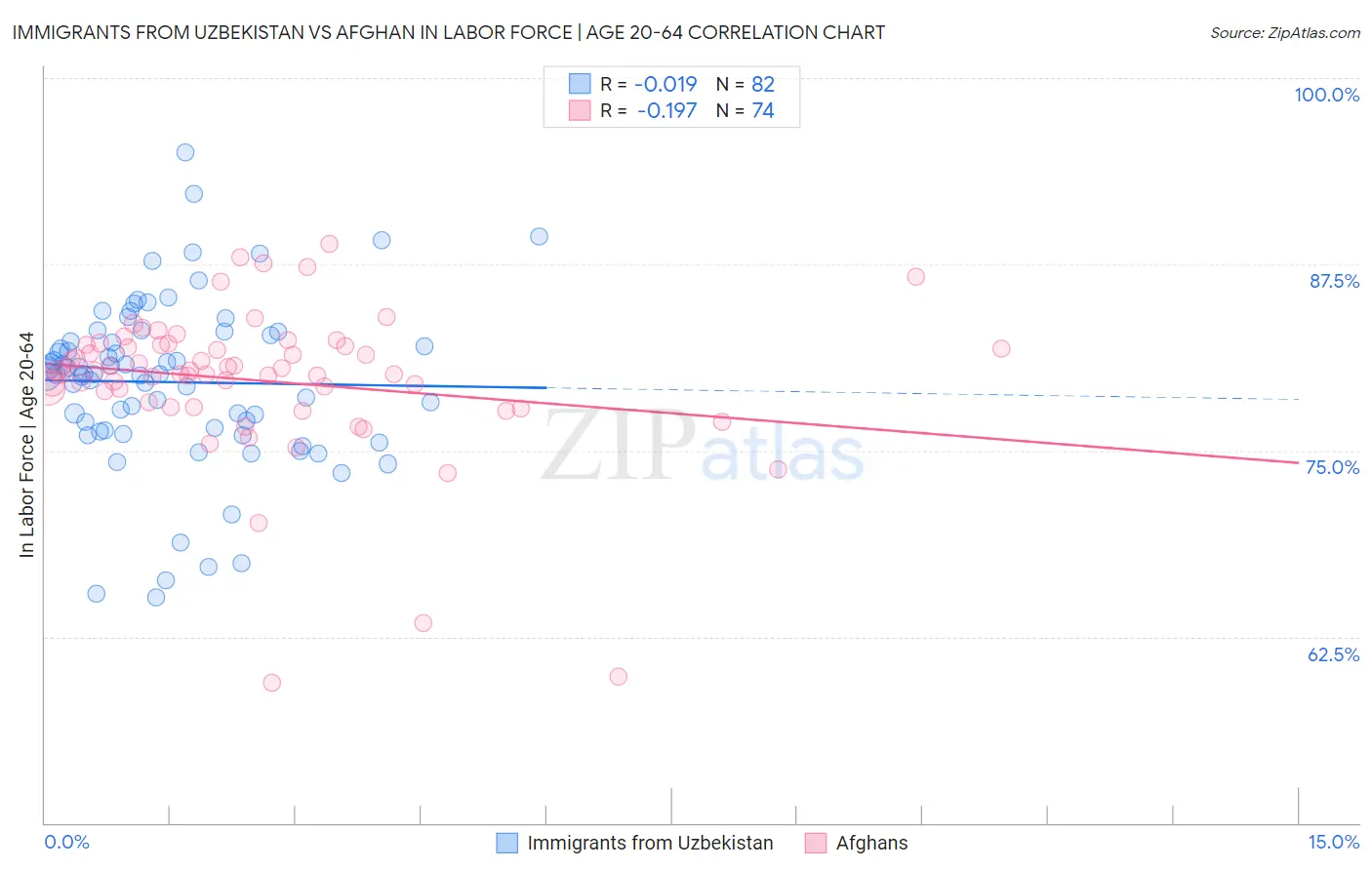 Immigrants from Uzbekistan vs Afghan In Labor Force | Age 20-64