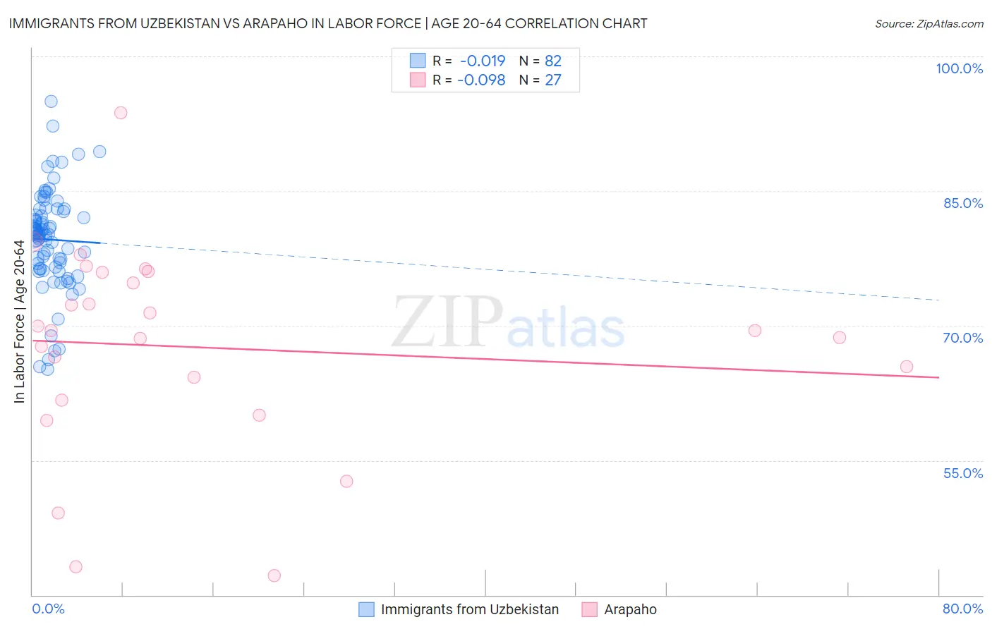 Immigrants from Uzbekistan vs Arapaho In Labor Force | Age 20-64