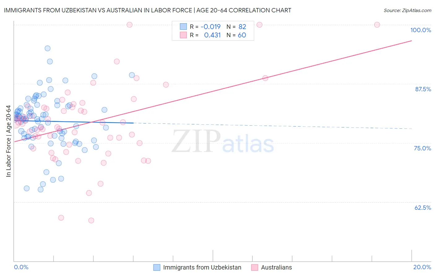 Immigrants from Uzbekistan vs Australian In Labor Force | Age 20-64