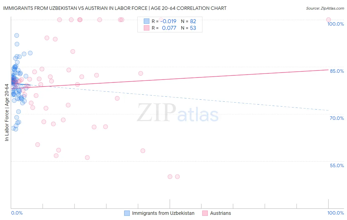 Immigrants from Uzbekistan vs Austrian In Labor Force | Age 20-64