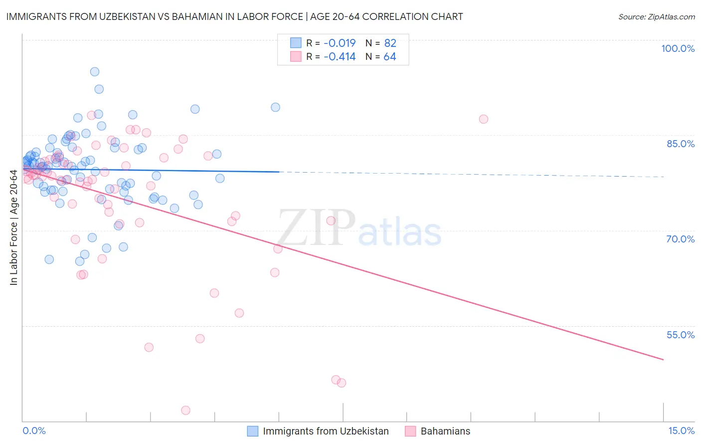 Immigrants from Uzbekistan vs Bahamian In Labor Force | Age 20-64