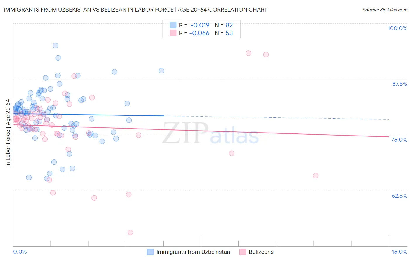 Immigrants from Uzbekistan vs Belizean In Labor Force | Age 20-64