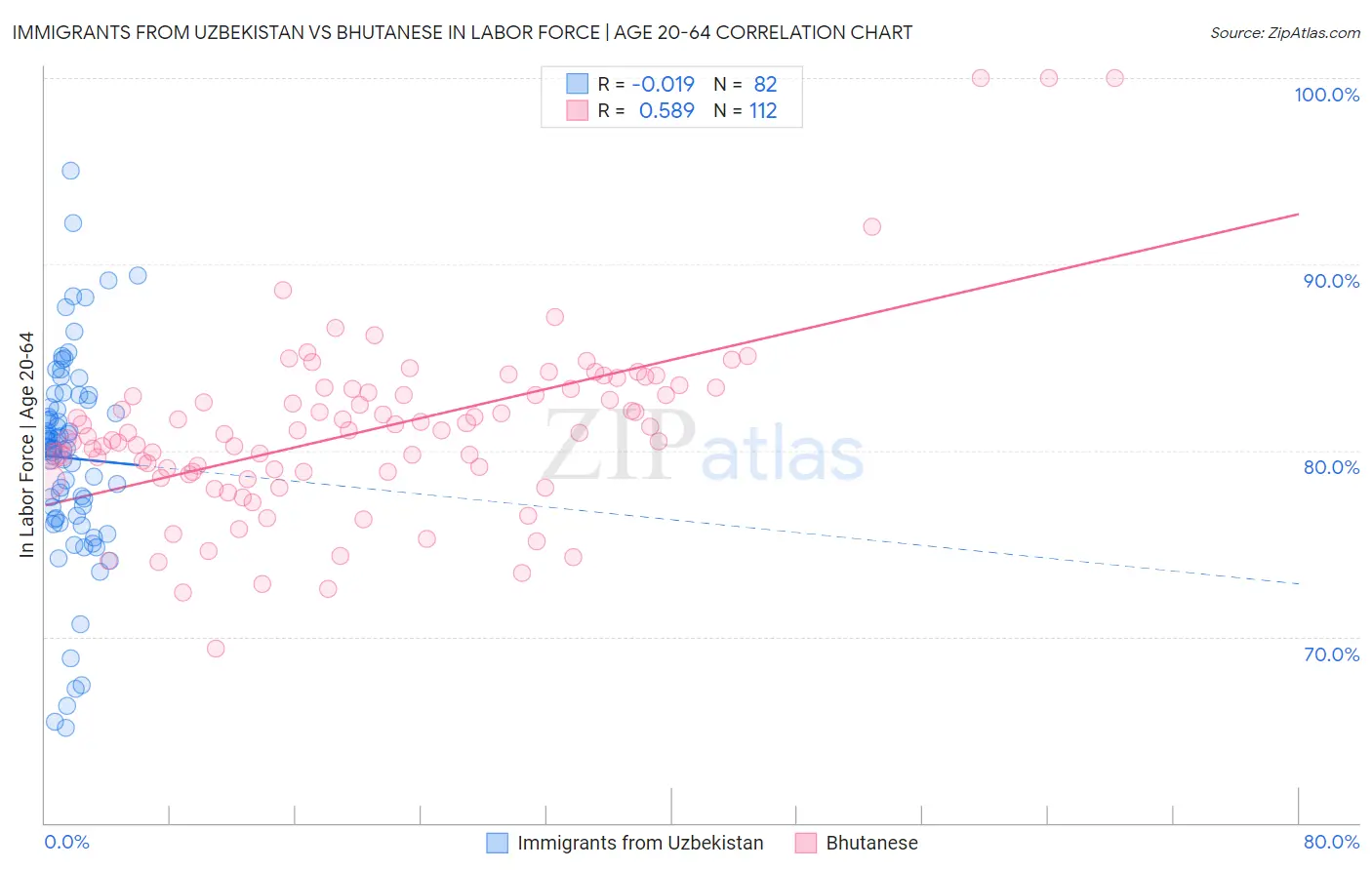 Immigrants from Uzbekistan vs Bhutanese In Labor Force | Age 20-64