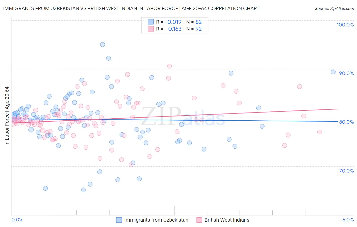 Immigrants from Uzbekistan vs British West Indian In Labor Force | Age 20-64