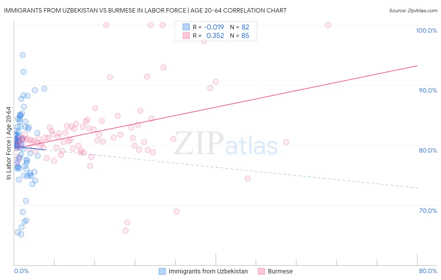Immigrants from Uzbekistan vs Burmese In Labor Force | Age 20-64