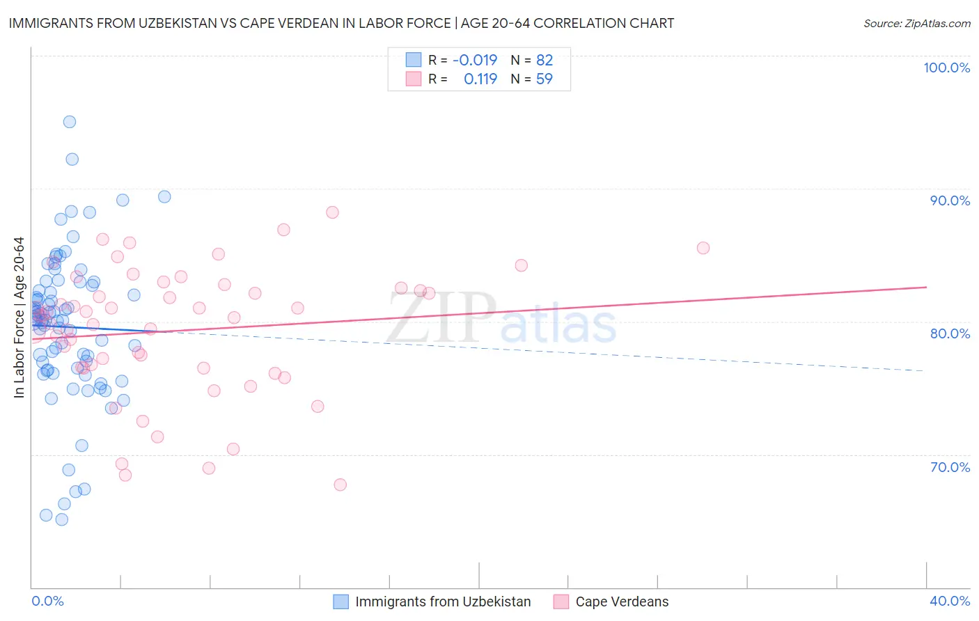 Immigrants from Uzbekistan vs Cape Verdean In Labor Force | Age 20-64