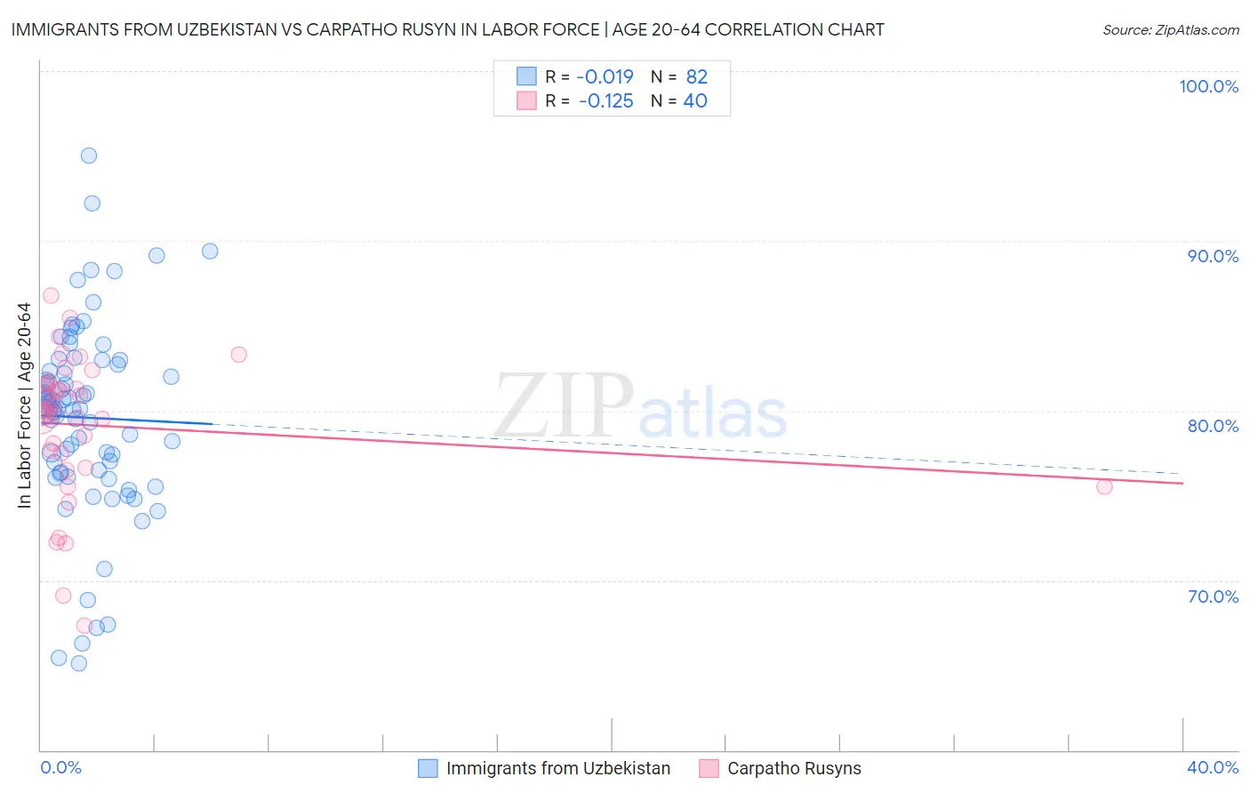 Immigrants from Uzbekistan vs Carpatho Rusyn In Labor Force | Age 20-64